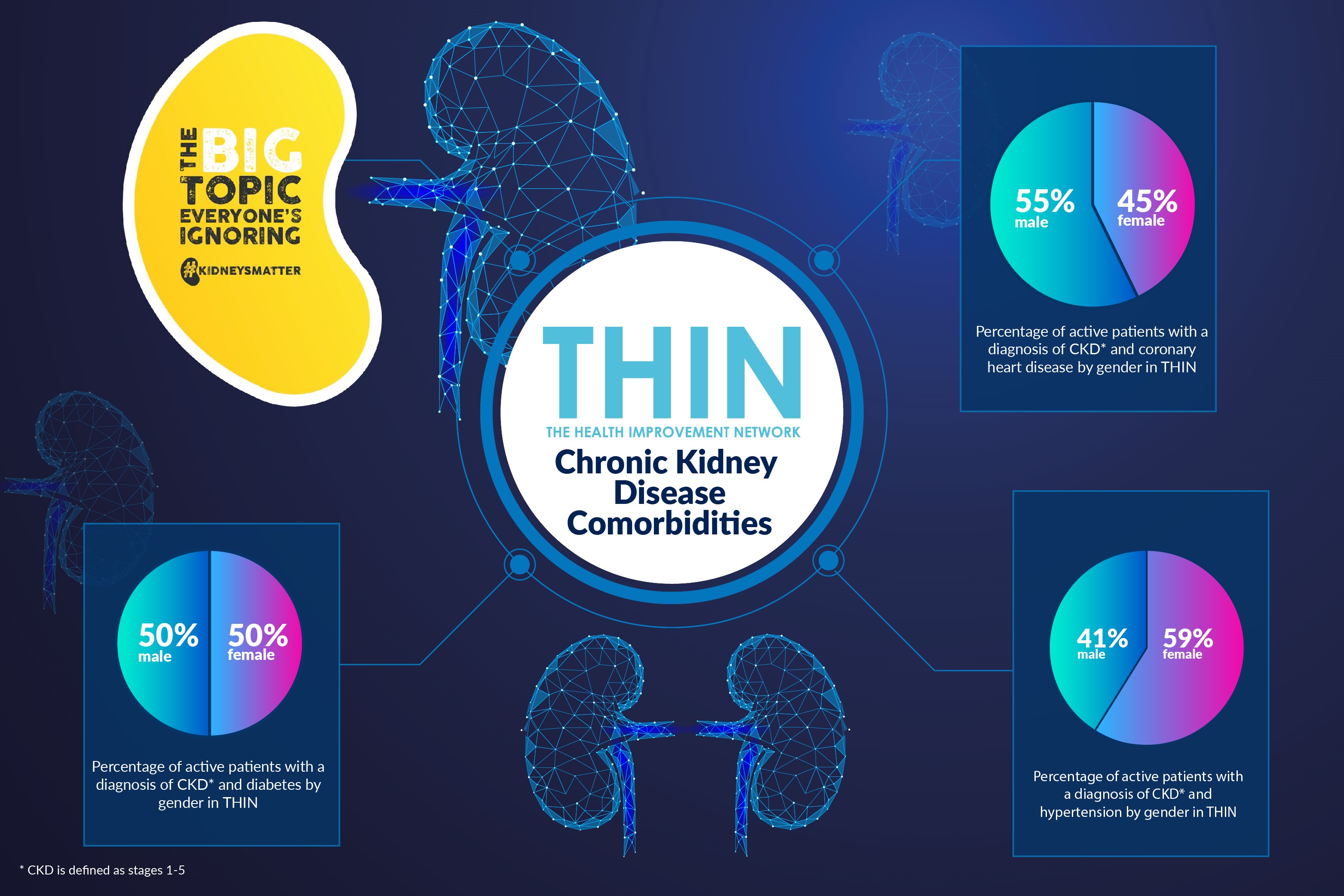 Improving Diagnosis of Chronic Kidney Disease